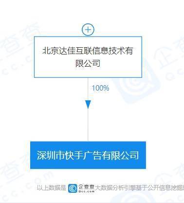 快手關(guān)聯(lián)企業(yè)成立廣告公司,從事網(wǎng)上廣告等業(yè)務(wù)