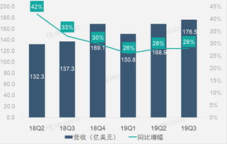 財報圖解 廣告業(yè)務(wù)增速平穩(wěn)助facebook第三季營收同比增長28