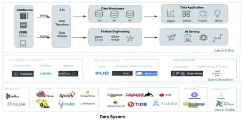 網(wǎng)易嚴(yán)選數(shù)據(jù)湖建設(shè)實踐