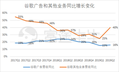 富途觀察 谷歌財(cái)報(bào)后股價(jià)大漲8%，云業(yè)務(wù)能否成為其未來增長新引擎？